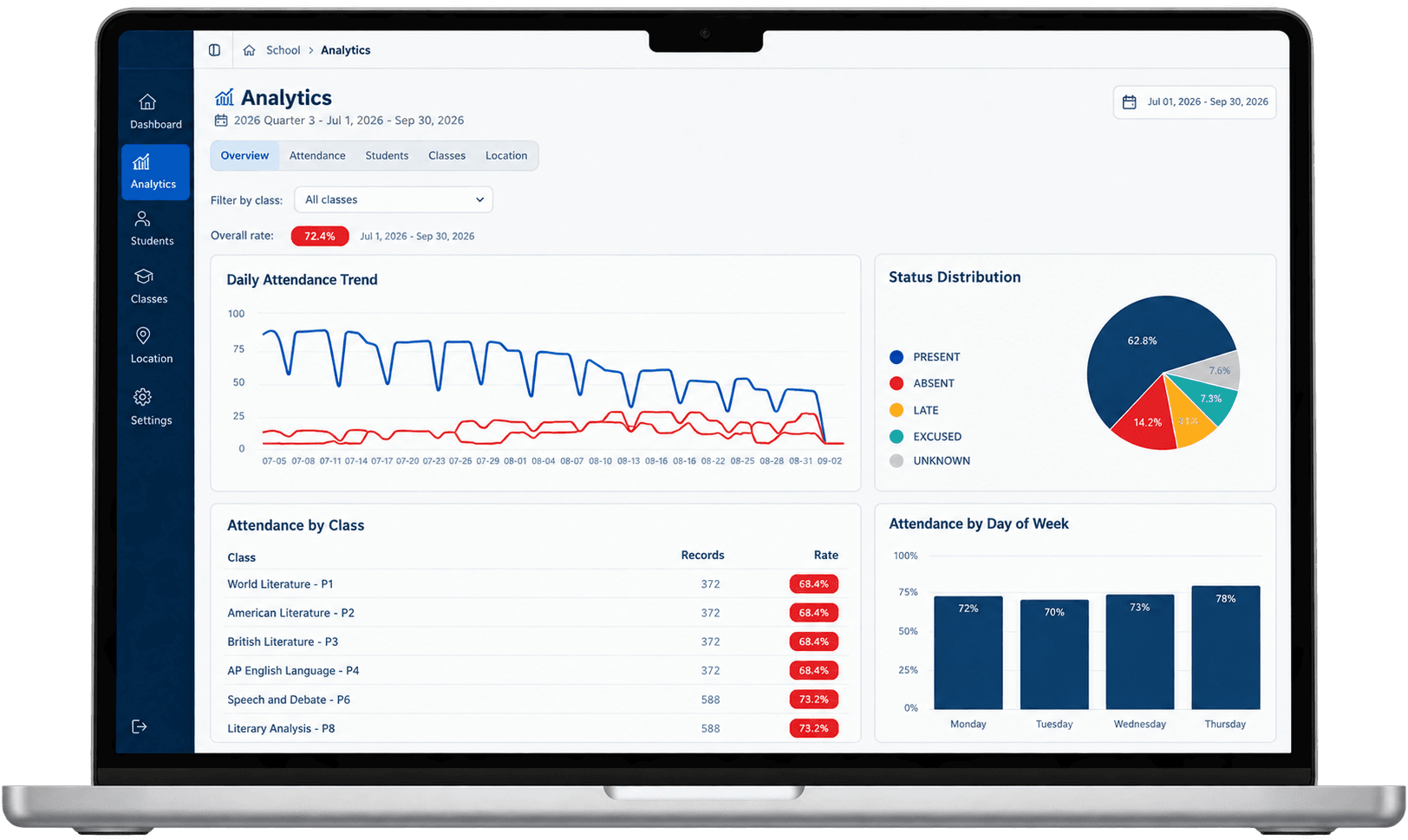 Talee's school analytics dashboard showing a daily attendance trend line, a status distribution chart, attendance by class, and attendance by day of week.